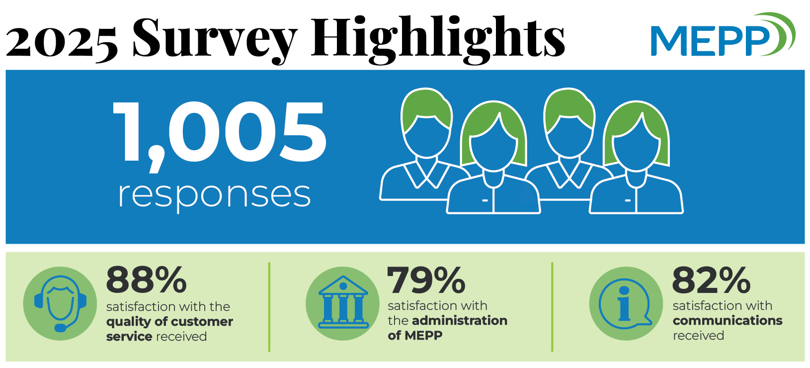MEPP 2025 Survey Results Infographic